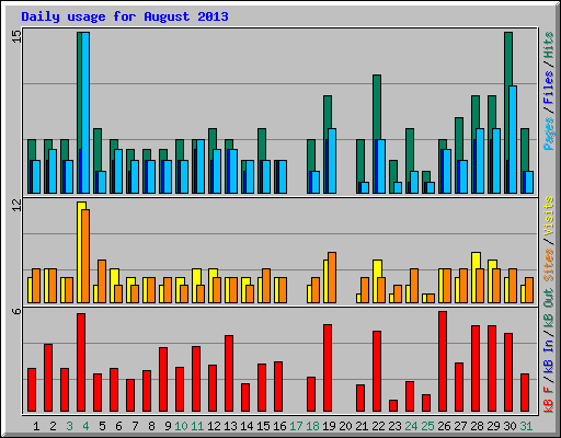 Daily usage for August 2013