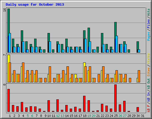 Daily usage for October 2013