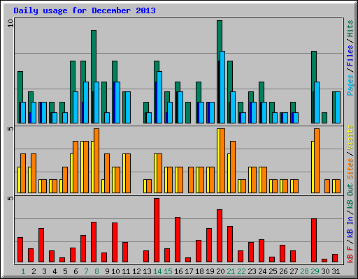 Daily usage for December 2013