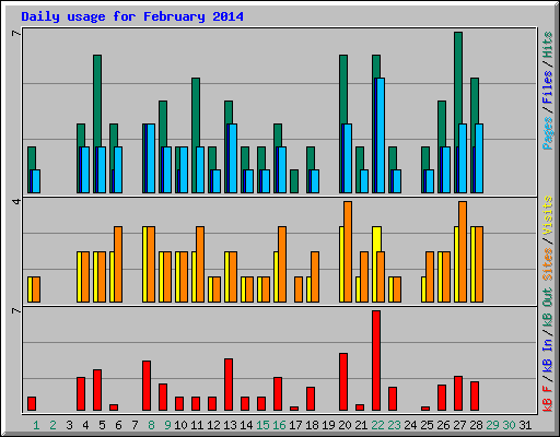 Daily usage for February 2014