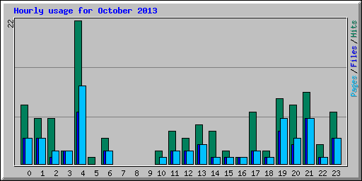 Hourly usage for October 2013