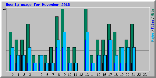 Hourly usage for November 2013
