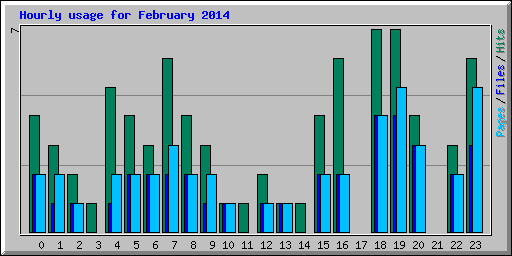 Hourly usage for February 2014