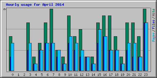 Hourly usage for April 2014