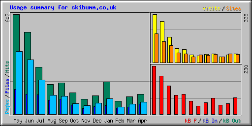 Usage summary for skibumm.co.uk
