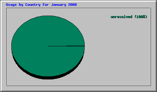 Usage by Country for January 2008