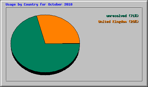 Usage by Country for October 2010