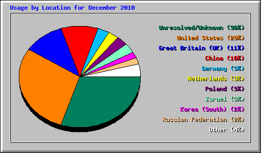 Usage by Location for December 2010