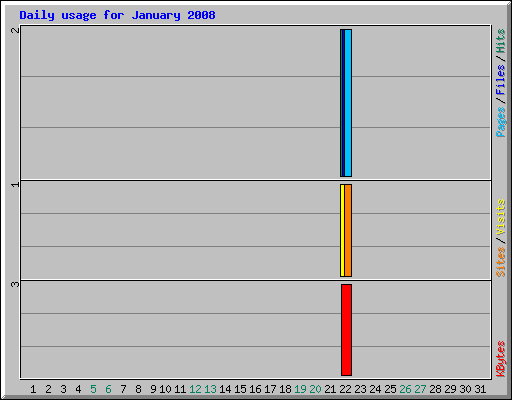 Daily usage for January 2008