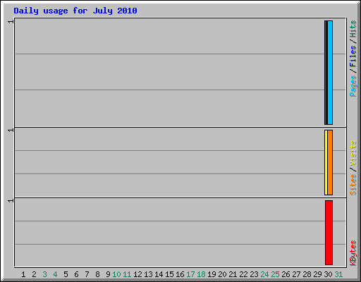 Daily usage for July 2010