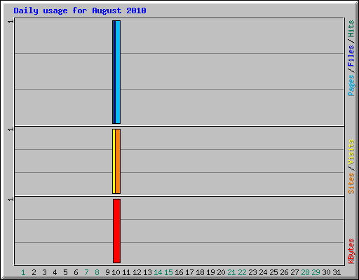 Daily usage for August 2010