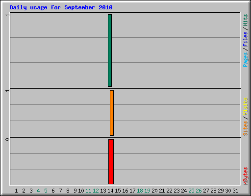 Daily usage for September 2010