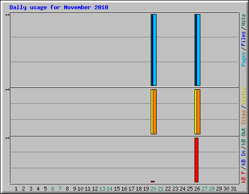 Daily usage for November 2010