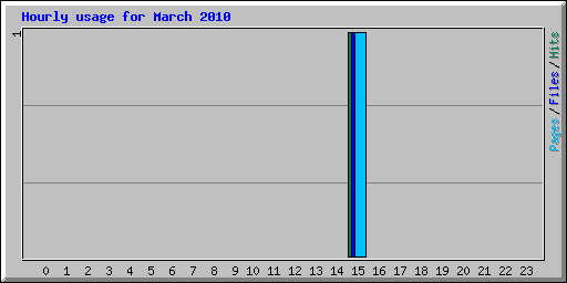 Hourly usage for March 2010