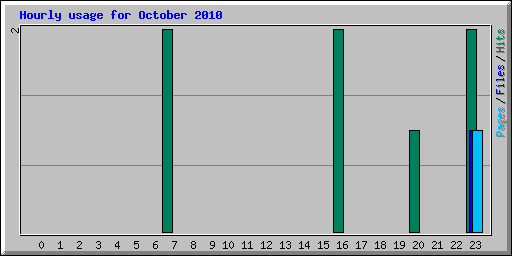 Hourly usage for October 2010