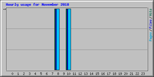 Hourly usage for November 2010